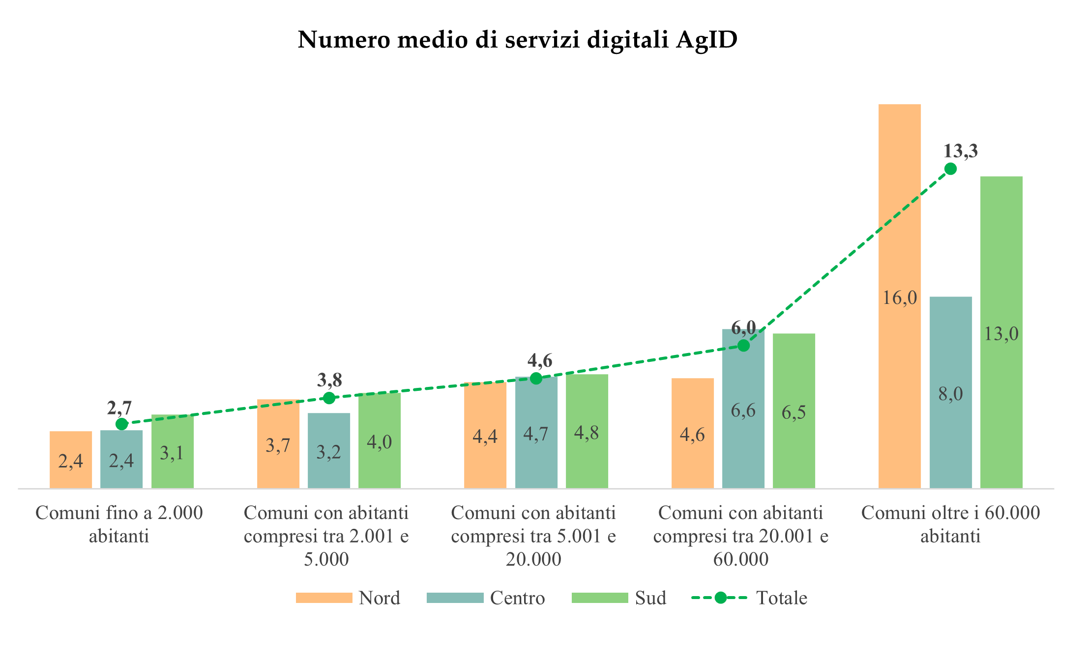 Digital services in Italian Municipalities