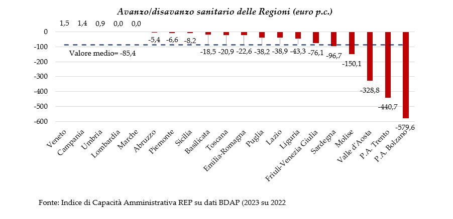 Health surplus and deficit in the Regions