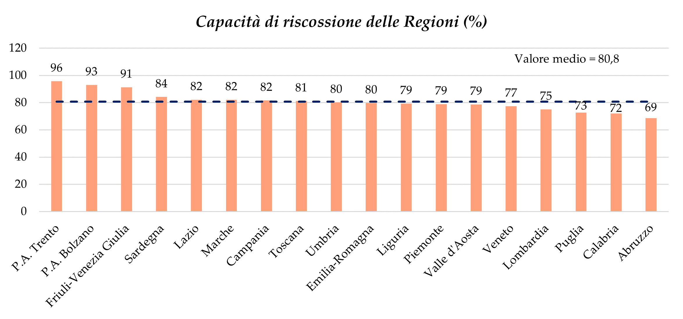 La capacità di riscossione nelle Regioni
